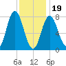 York Beach tide chart for Friday, January 19, 2024