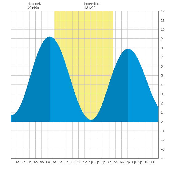 York Beach tide chart for Saturday, January 20, 2024