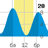 York Beach tide chart for Saturday, January 20, 2024
