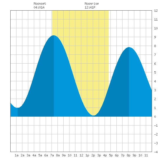 York Beach tide chart for Sunday, January 21, 2024