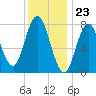 York Beach tide chart for Tuesday, January 23, 2024