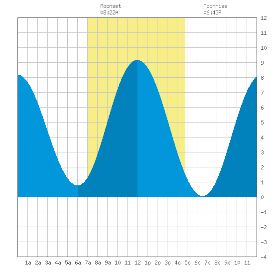 York Beach tide chart for Saturday, January 27, 2024