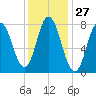 York Beach tide chart for Saturday, January 27, 2024
