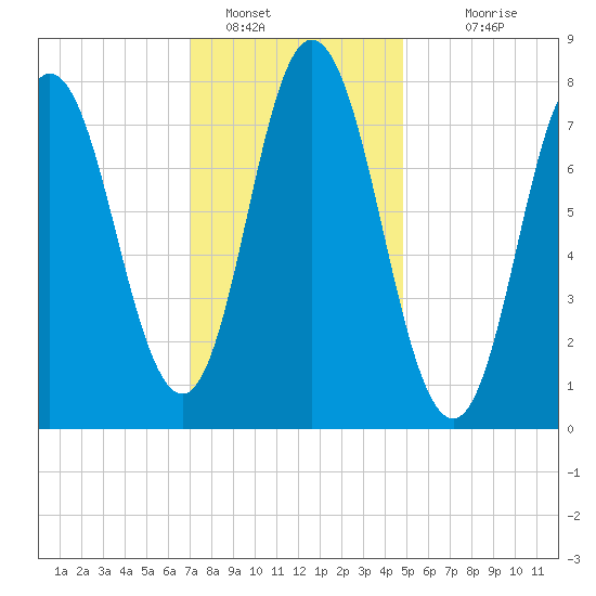 York Beach tide chart for Sunday, January 28, 2024