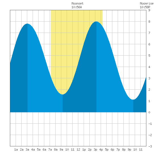York Beach tide chart for Tuesday, January 2, 2024