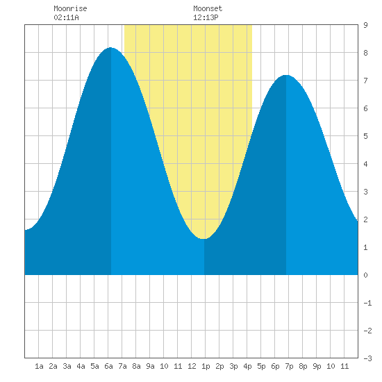 York Beach tide chart for Saturday, January 6, 2024