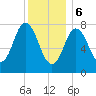 York Beach tide chart for Saturday, January 6, 2024