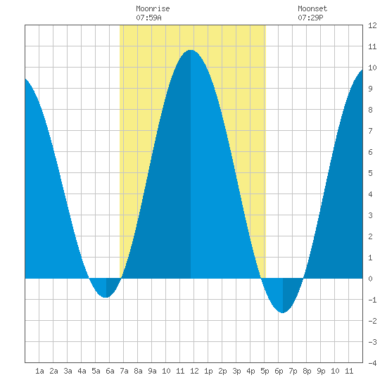 York Beach tide chart for Sunday, February 11, 2024