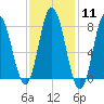 York Beach tide chart for Sunday, February 11, 2024