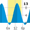 York Beach tide chart for Tuesday, February 13, 2024