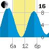 York Beach tide chart for Friday, February 16, 2024