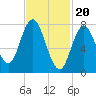 York Beach tide chart for Tuesday, February 20, 2024