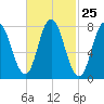 York Beach tide chart for Sunday, February 25, 2024