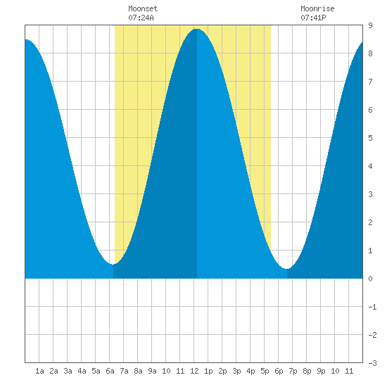 York Beach tide chart for Monday, February 26, 2024