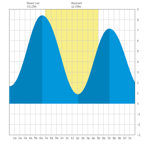 York Beach tide chart for Monday, February 5, 2024