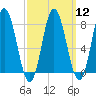 York Beach tide chart for Tuesday, March 12, 2024