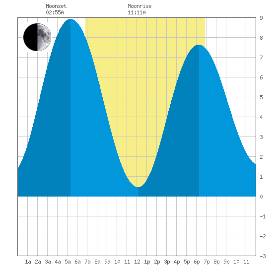 York Beach tide chart for Sunday, March 17, 2024