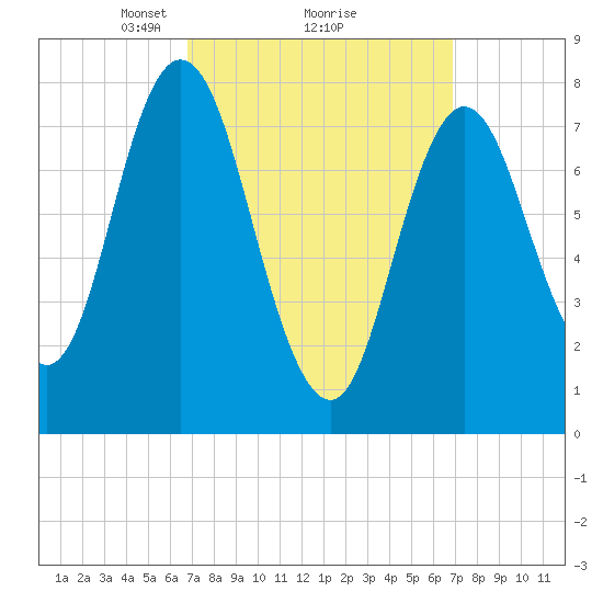 York Beach tide chart for Monday, March 18, 2024