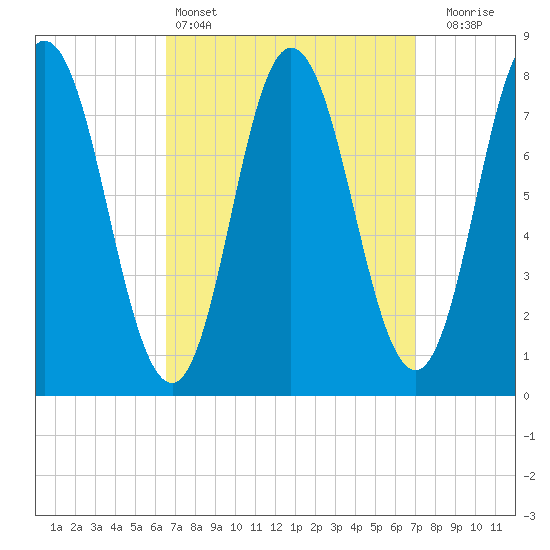 York Beach tide chart for Tuesday, March 26, 2024
