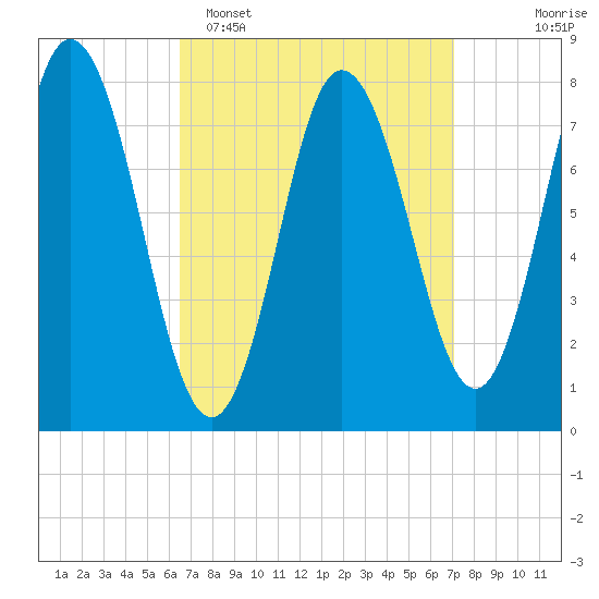 York Beach tide chart for Thursday, March 28, 2024