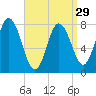 York Beach tide chart for Friday, March 29, 2024