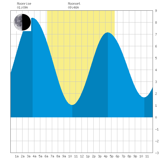 York Beach tide chart for Sunday, March 3, 2024