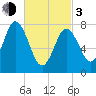 York Beach tide chart for Sunday, March 3, 2024