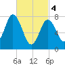 York Beach tide chart for Monday, March 4, 2024