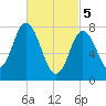 York Beach tide chart for Tuesday, March 5, 2024