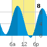 York Beach tide chart for Friday, March 8, 2024