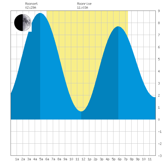 York Beach tide chart for Monday, April 15, 2024