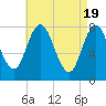 York Beach tide chart for Friday, April 19, 2024