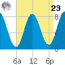 York Beach tide chart for Tuesday, April 23, 2024
