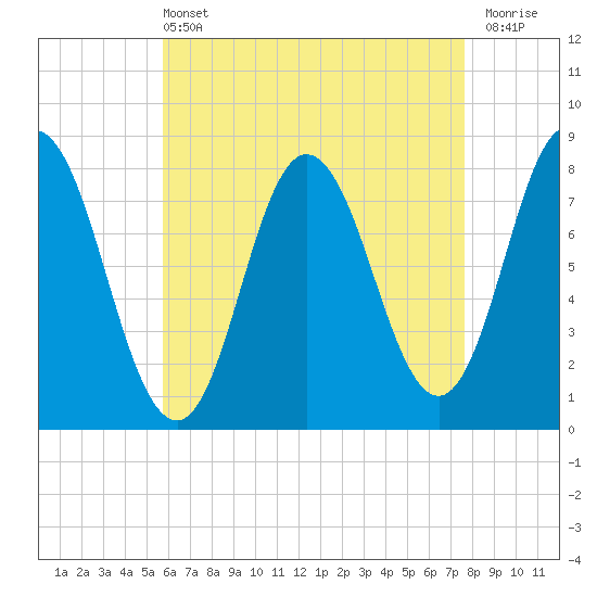 York Beach tide chart for Wednesday, April 24, 2024