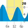 York Beach tide chart for Sunday, April 28, 2024