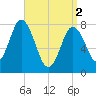York Beach tide chart for Tuesday, April 2, 2024