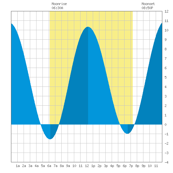 York Beach tide chart for Tuesday, April 9, 2024