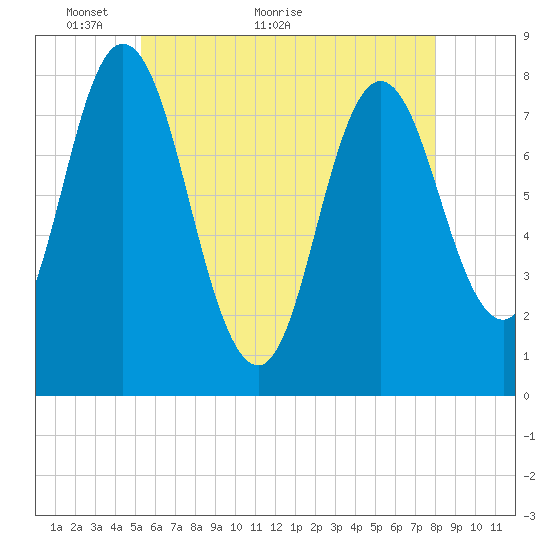 York Beach tide chart for Tuesday, May 14, 2024