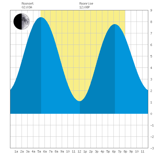 York Beach tide chart for Wednesday, May 15, 2024