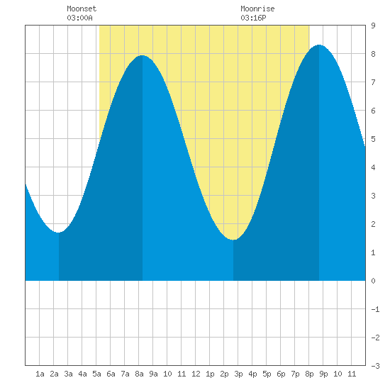 York Beach tide chart for Saturday, May 18, 2024