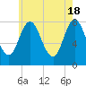 York Beach tide chart for Saturday, May 18, 2024
