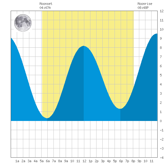 York Beach tide chart for Thursday, May 23, 2024