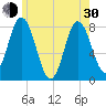 York Beach tide chart for Thursday, May 30, 2024