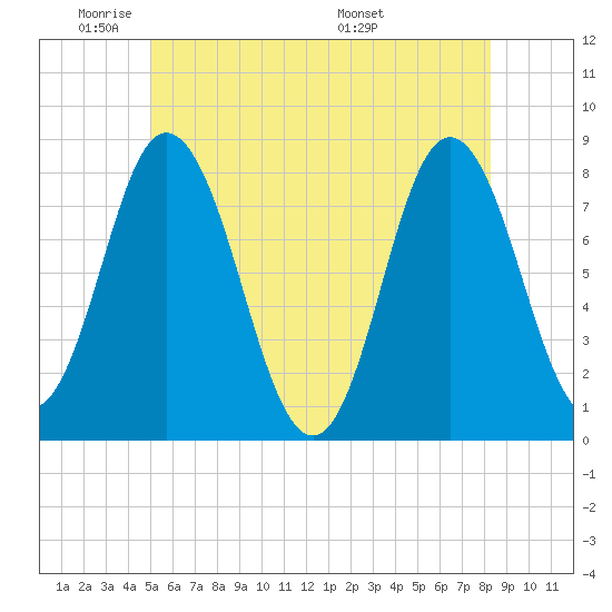 York Beach tide chart for Friday, May 31, 2024