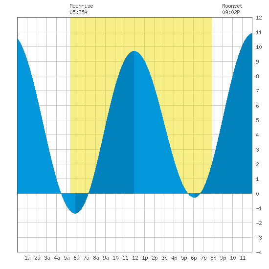 York Beach tide chart for Wednesday, May 8, 2024