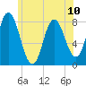 York Beach tide chart for Monday, June 10, 2024