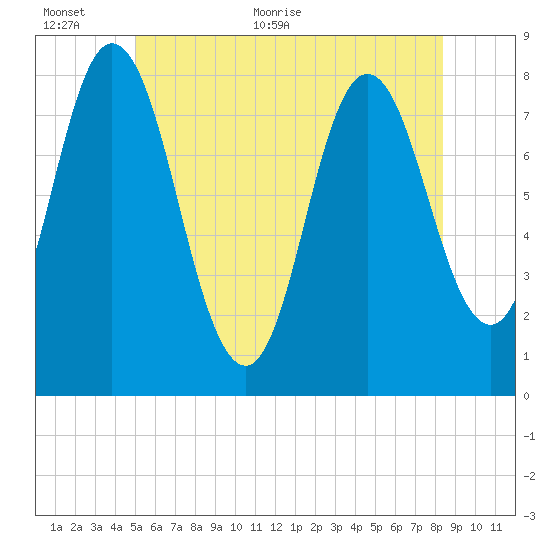 York Beach tide chart for Wednesday, June 12, 2024