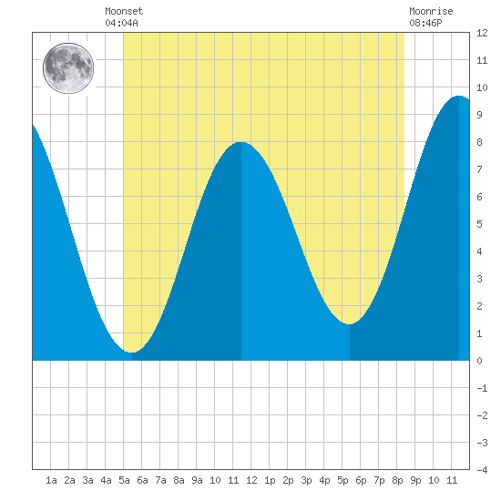 York Beach tide chart for Friday, June 21, 2024