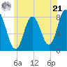 York Beach tide chart for Friday, June 21, 2024