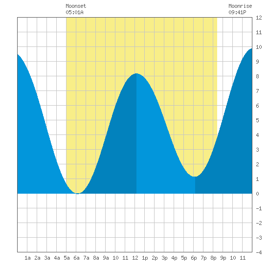 York Beach tide chart for Saturday, June 22, 2024